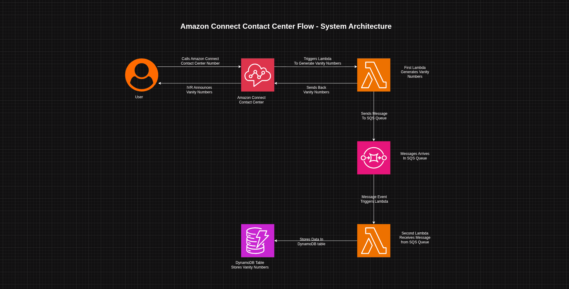 Amazon Connect Call Center preview